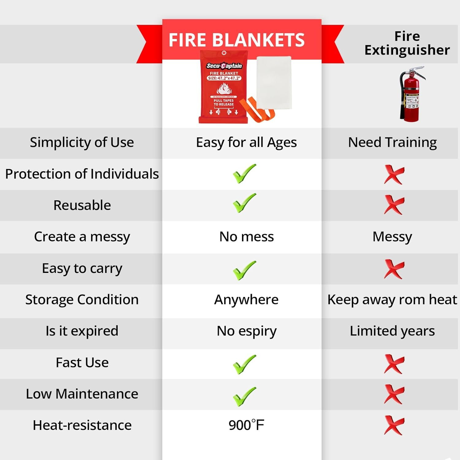 SecuCaptain Emergency Fire Blanket for Home - 2 Pack 47.2"x47.2" Large Flame Retardant Blankets with Fireproof Tabs for House Camping Kitchen Fire Protection Survival Safety - Image 7