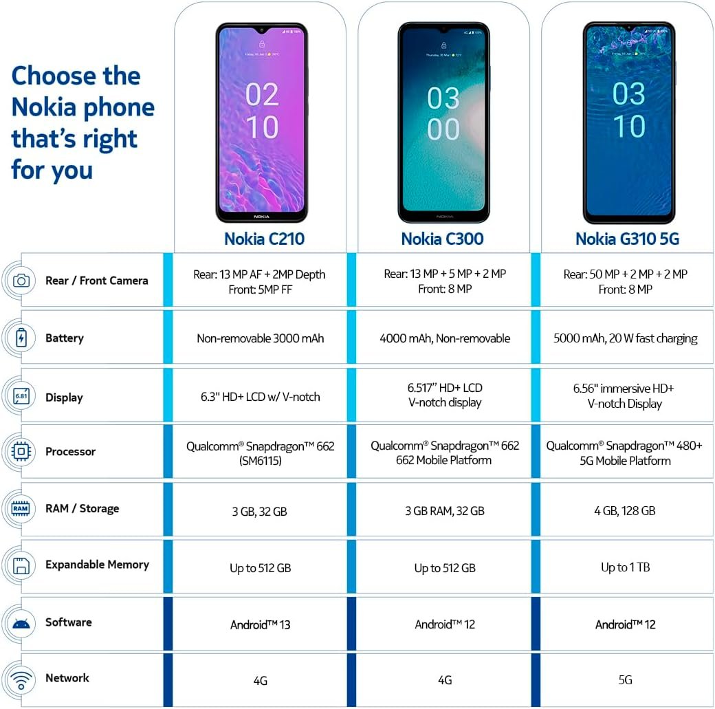 Nokia C210 | T-Mobile, AT&T, Cricket | Android 13 | Unlocked Smartphone | All Day Battery | US Version | 3/32GB | 6.3-Inch Screen | 13MP Dual Camera | Charcoal - Image 9